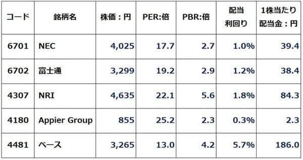 NEC、富士通、NRI…「SaaSの死」で売られる優良銘柄、実は買い時？（窪田真之）