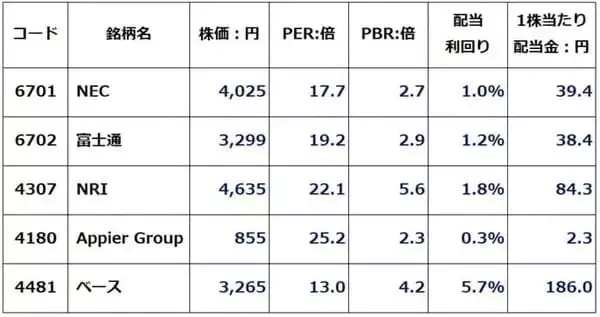 「NEC、富士通、NRI…「SaaSの死」で売られる優良銘柄、実は買い時？（窪田真之）」の画像