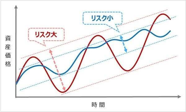 投資のリスクの正体。リターンを犠牲にしない「効率的フロンティア」とは？