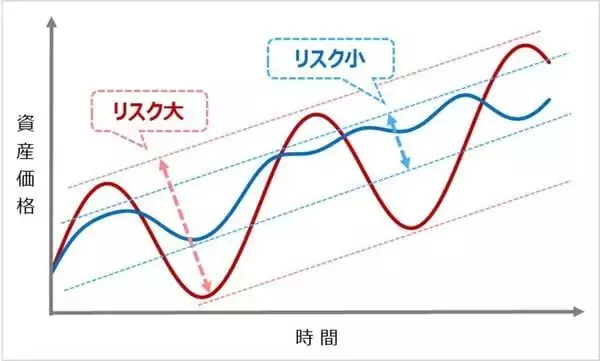 「投資のリスクの正体。リターンを犠牲にしない「効率的フロンティア」とは？」の画像