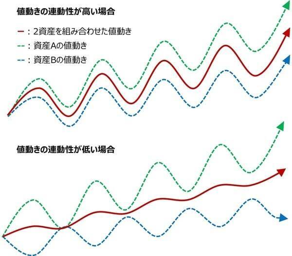 投資のリスクの正体。リターンを犠牲にしない「効率的フロンティア」とは？