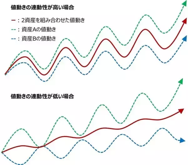 「投資のリスクの正体。リターンを犠牲にしない「効率的フロンティア」とは？」の画像