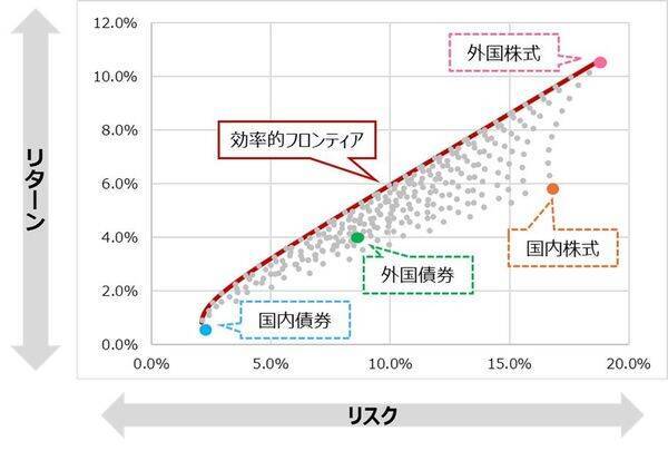 投資のリスクの正体。リターンを犠牲にしない「効率的フロンティア」とは？