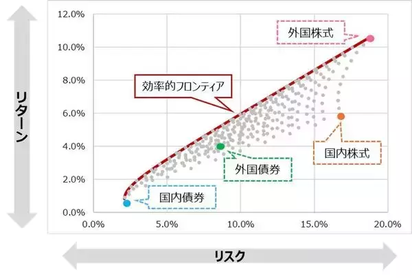 「投資のリスクの正体。リターンを犠牲にしない「効率的フロンティア」とは？」の画像