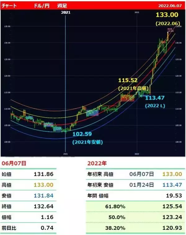 「どんなに円安でも「介入はしない」！ 政府日銀「国民は円安と物価高を甘受すること」」の画像