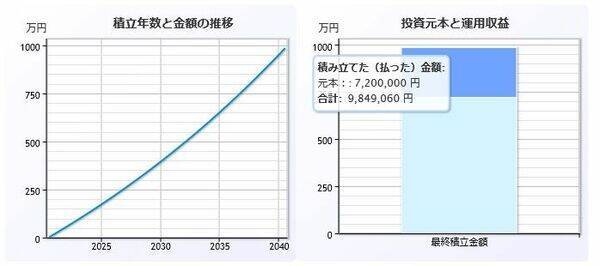 積立投資のウソホント！失敗する人はやっていた？資産形成の落とし穴