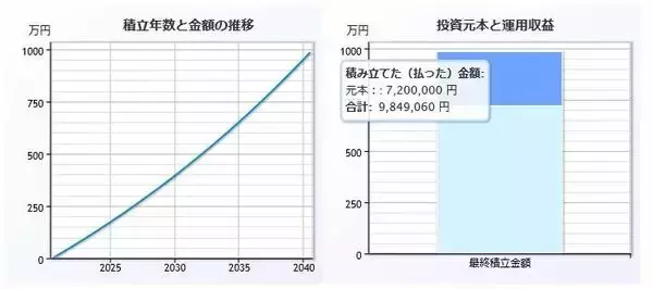 「積立投資のウソホント！失敗する人はやっていた？資産形成の落とし穴」の画像