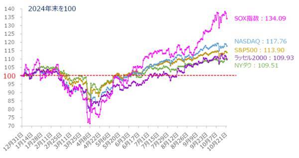 米国株市場の上値めどは？CPI、決算控え「勝負の来週」（土信田雅之）