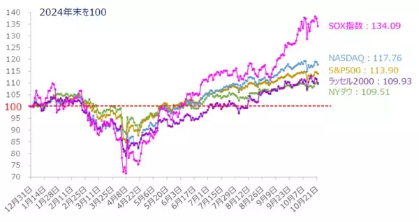 「米国株市場の上値めどは？CPI、決算控え「勝負の来週」（土信田雅之）」の画像