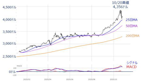 米国株市場の上値めどは？CPI、決算控え「勝負の来週」（土信田雅之）