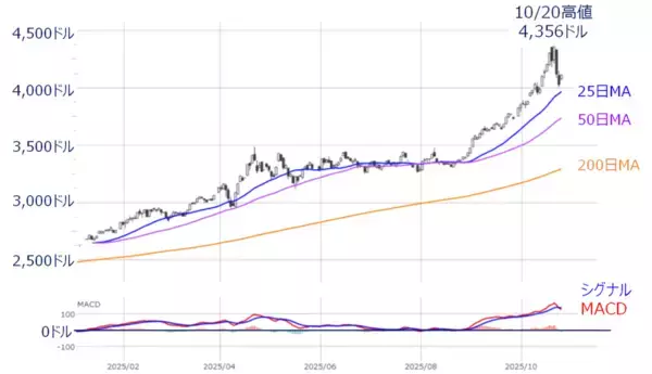 「米国株市場の上値めどは？CPI、決算控え「勝負の来週」（土信田雅之）」の画像