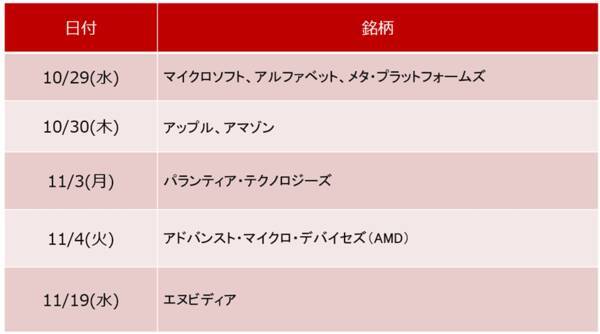 米国株市場の上値めどは？CPI、決算控え「勝負の来週」（土信田雅之）