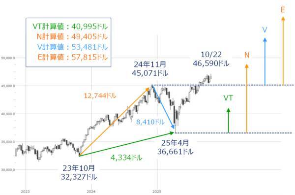 米国株市場の上値めどは？CPI、決算控え「勝負の来週」（土信田雅之）