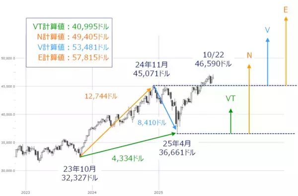 「米国株市場の上値めどは？CPI、決算控え「勝負の来週」（土信田雅之）」の画像