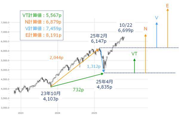 米国株市場の上値めどは？CPI、決算控え「勝負の来週」（土信田雅之）