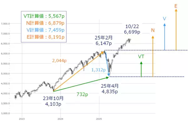 「米国株市場の上値めどは？CPI、決算控え「勝負の来週」（土信田雅之）」の画像