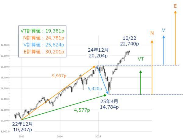 米国株市場の上値めどは？CPI、決算控え「勝負の来週」（土信田雅之）