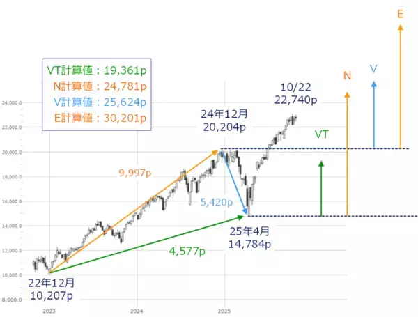 「米国株市場の上値めどは？CPI、決算控え「勝負の来週」（土信田雅之）」の画像