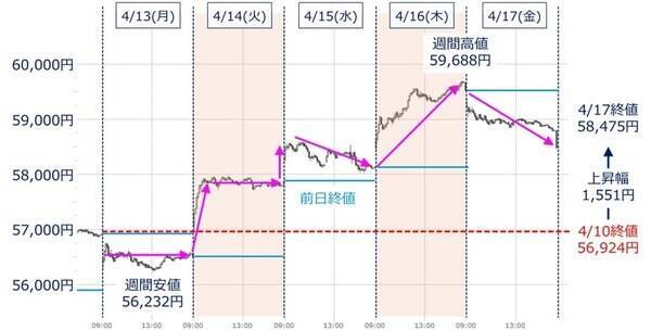 日経平均6万円台の可能性は？上昇継続のカギを握る銘柄と注意点