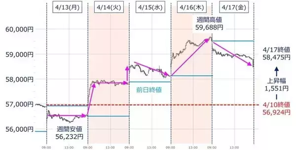 「日経平均6万円台の可能性は？上昇継続のカギを握る銘柄と注意点」の画像