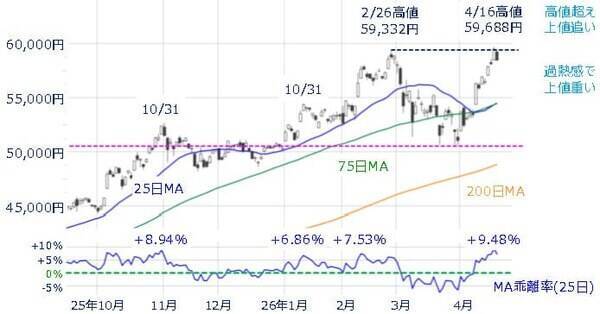 日経平均6万円台の可能性は？上昇継続のカギを握る銘柄と注意点