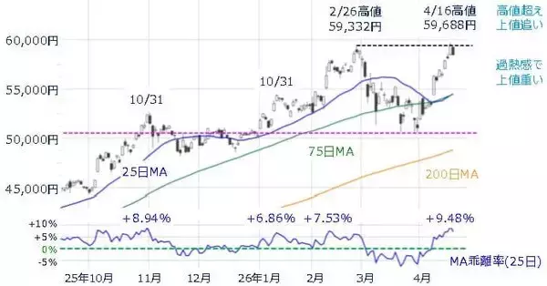 「日経平均6万円台の可能性は？上昇継続のカギを握る銘柄と注意点」の画像