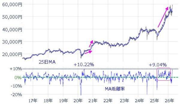 日経平均6万円台の可能性は？上昇継続のカギを握る銘柄と注意点