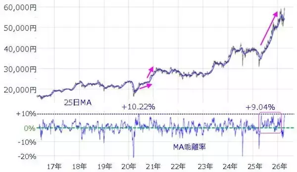 「日経平均6万円台の可能性は？上昇継続のカギを握る銘柄と注意点」の画像
