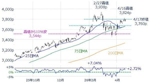 日経平均6万円台の可能性は？上昇継続のカギを握る銘柄と注意点