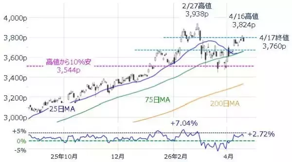 「日経平均6万円台の可能性は？上昇継続のカギを握る銘柄と注意点」の画像