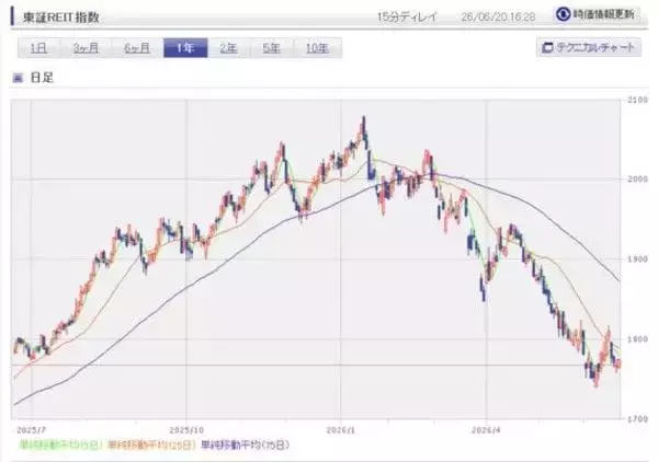 「政策金利1%でREITに三つの逆風。「利回り差の縮小」で変わる長期戦略と銘柄選び」の画像