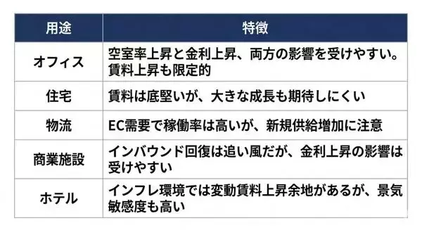 「政策金利1%でREITに三つの逆風。「利回り差の縮小」で変わる長期戦略と銘柄選び」の画像