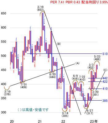 日経平均株価は3万1,864円でスタート～注目の5銘柄を分析