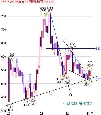 日経平均株価は3万1,864円でスタート～注目の5銘柄を分析