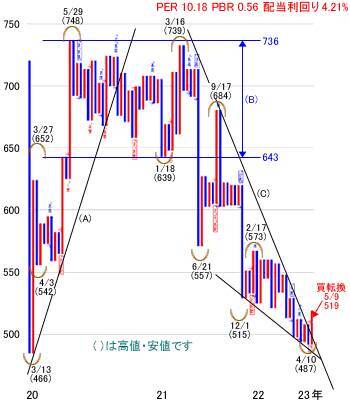 日経平均株価は3万1,864円でスタート～注目の5銘柄を分析