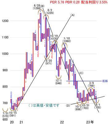 日経平均株価は3万1,864円でスタート～注目の5銘柄を分析