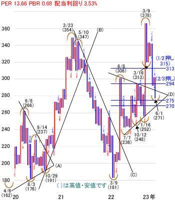 日経平均株価は3万1,864円でスタート～注目の5銘柄を分析