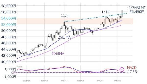 選挙後の日経平均、上値めどは？焦点はソフトバンクG決算