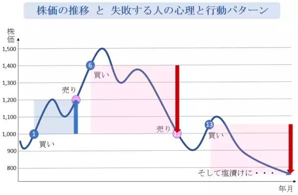 「徹底解剖！株式投資で人はこうして「失敗」する。行動心理と売買パターン」の画像