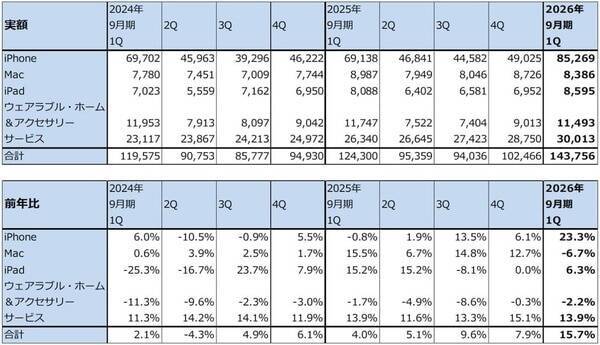 決算レポート：アップル（iPhone17シリーズが好調。大型自社株買いが続く）