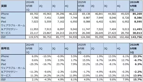 「決算レポート：アップル（iPhone17シリーズが好調。大型自社株買いが続く）」の画像