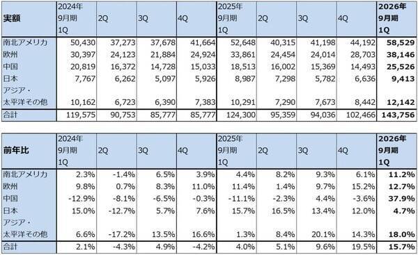決算レポート：アップル（iPhone17シリーズが好調。大型自社株買いが続く）