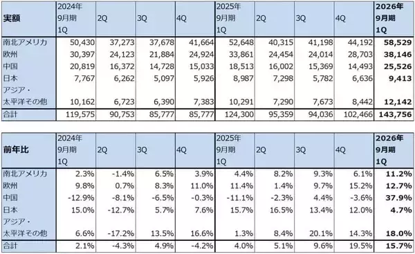 「決算レポート：アップル（iPhone17シリーズが好調。大型自社株買いが続く）」の画像