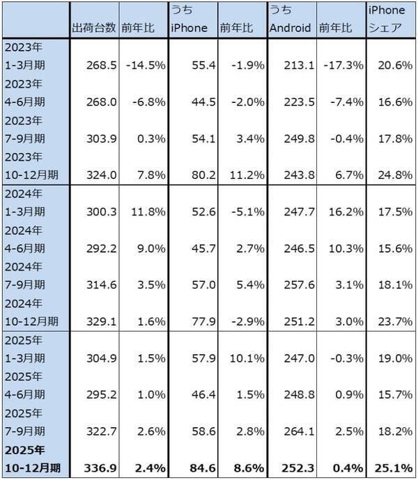 決算レポート：アップル（iPhone17シリーズが好調。大型自社株買いが続く）