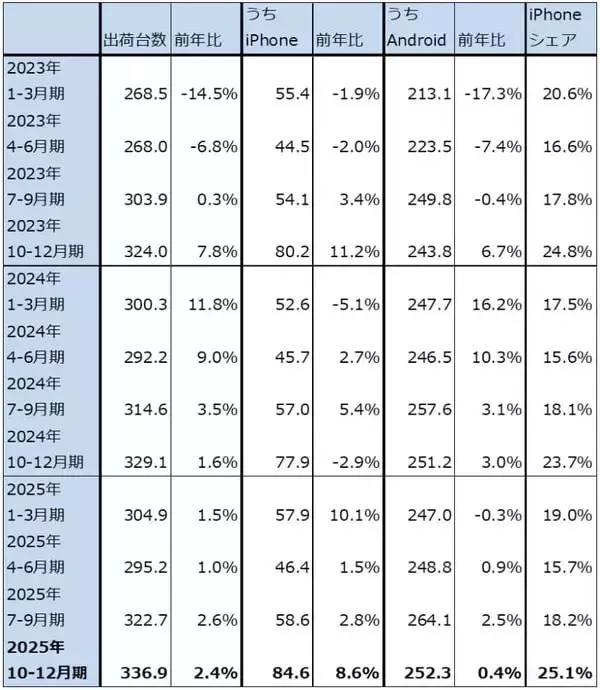 「決算レポート：アップル（iPhone17シリーズが好調。大型自社株買いが続く）」の画像