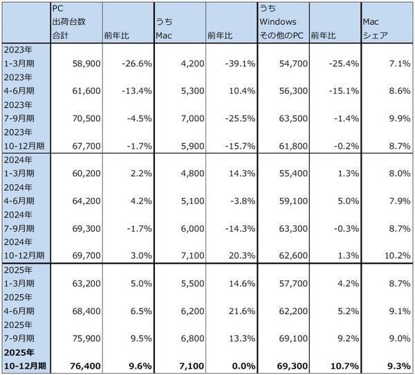決算レポート：アップル（iPhone17シリーズが好調。大型自社株買いが続く）