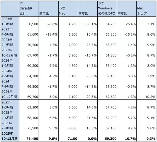「決算レポート：アップル（iPhone17シリーズが好調。大型自社株買いが続く）」の画像