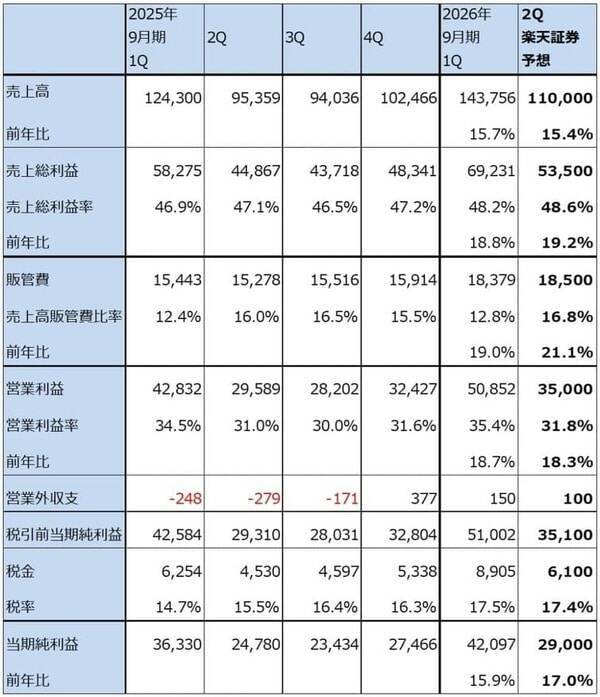 決算レポート：アップル（iPhone17シリーズが好調。大型自社株買いが続く）