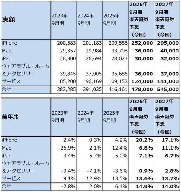 決算レポート：アップル（iPhone17シリーズが好調。大型自社株買いが続く）