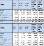 「決算レポート：アップル（iPhone17シリーズが好調。大型自社株買いが続く）」の画像17